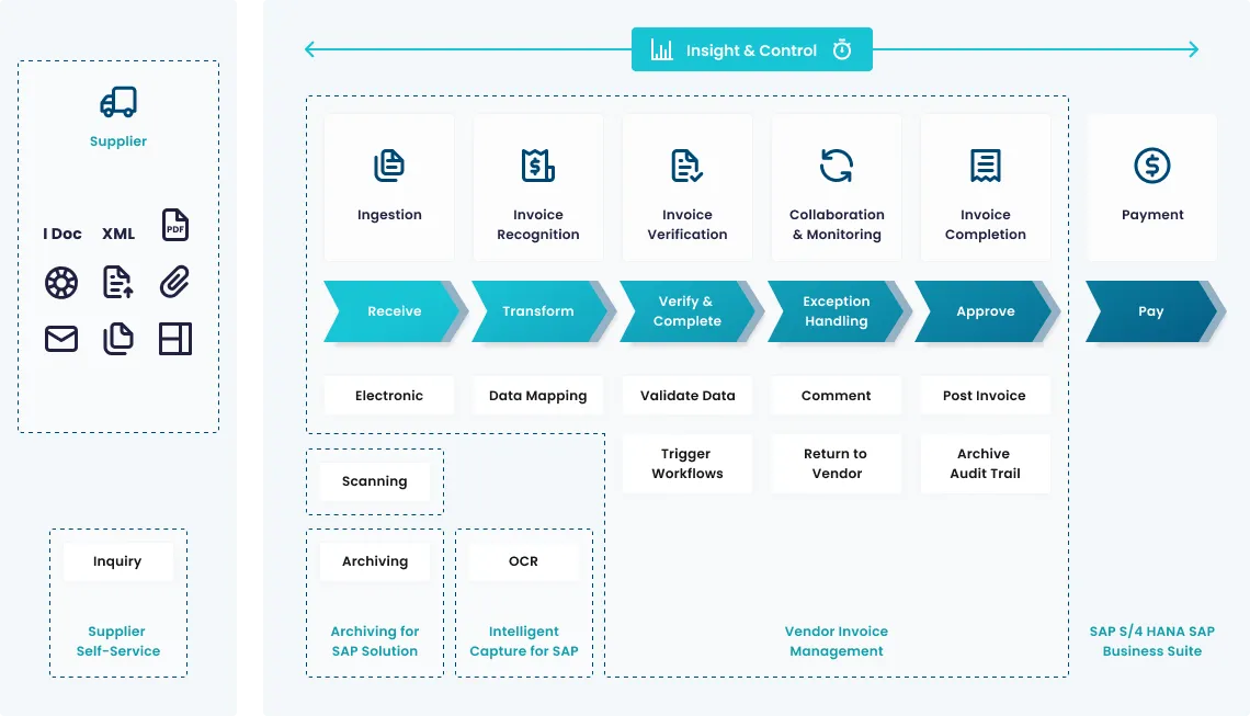 SAP VIM Architecture Diagram